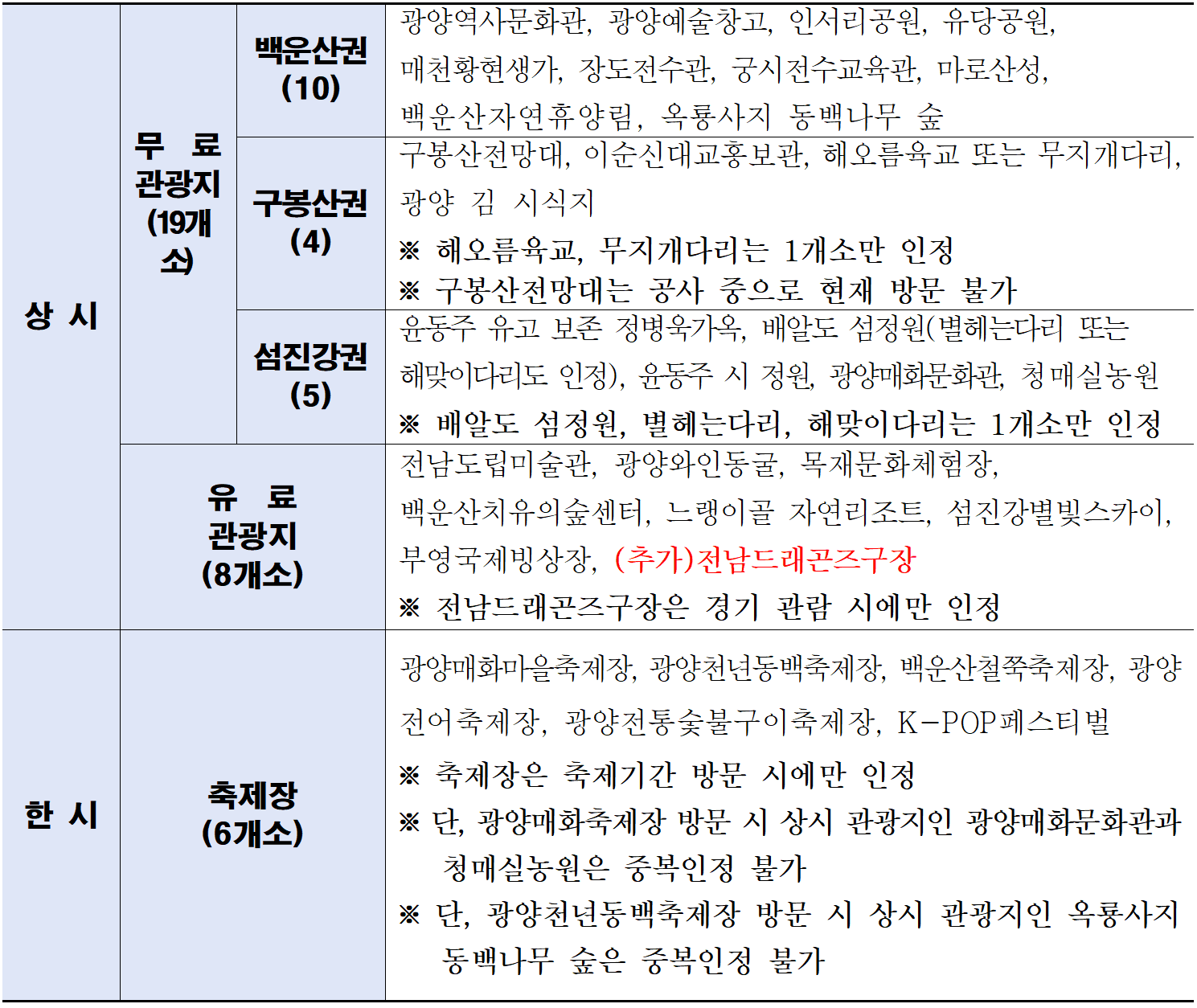 광양 여행지원금 2026 | 개별관광객 인센티브 관광 미션투어 (선착순)