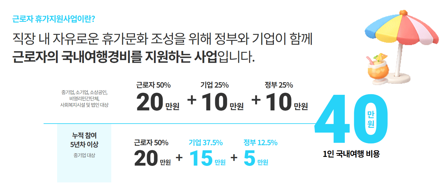 근로자 휴가지원사업 | 여행지원금 2026 (개인사업자 소상공인 포함, 선착순)
