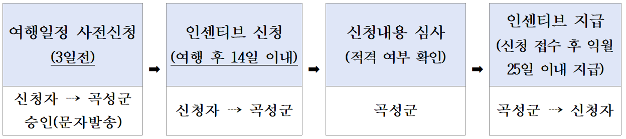 곡성 여행지원금 2026 | 여행할때 곡성어때 개별관광객 인센티브 지원 (선착순)