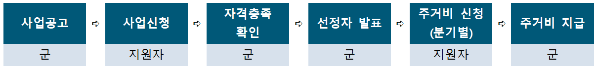 2026 영월 청년 주거비 지원금