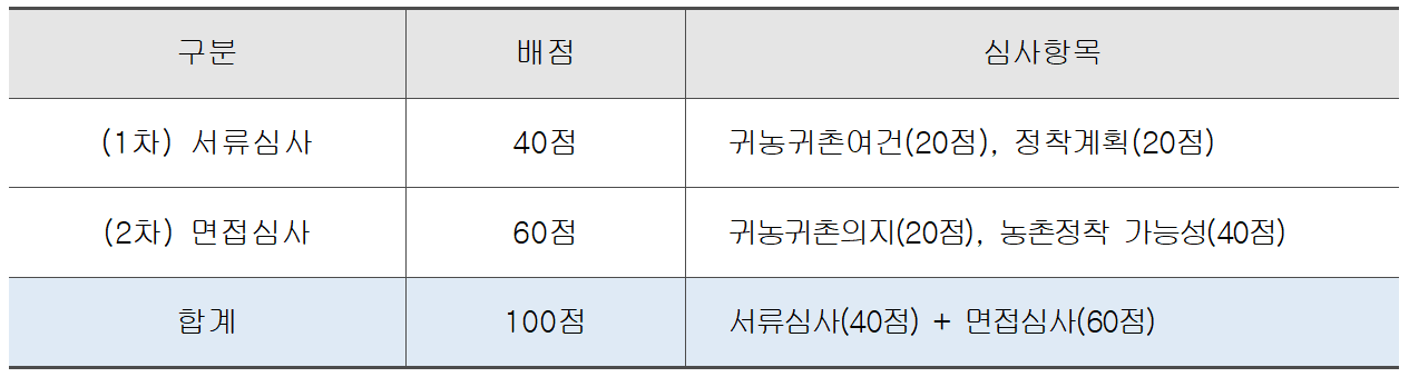 2026 홍천 체류형 농업 창업지원센터 입교자 추가모집
