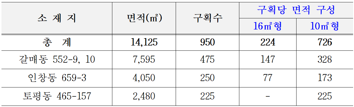 구리 행복팜팜 도시농부 모집