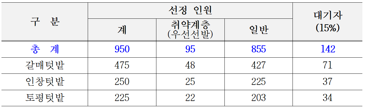 구리 행복팜팜 도시농부 모집