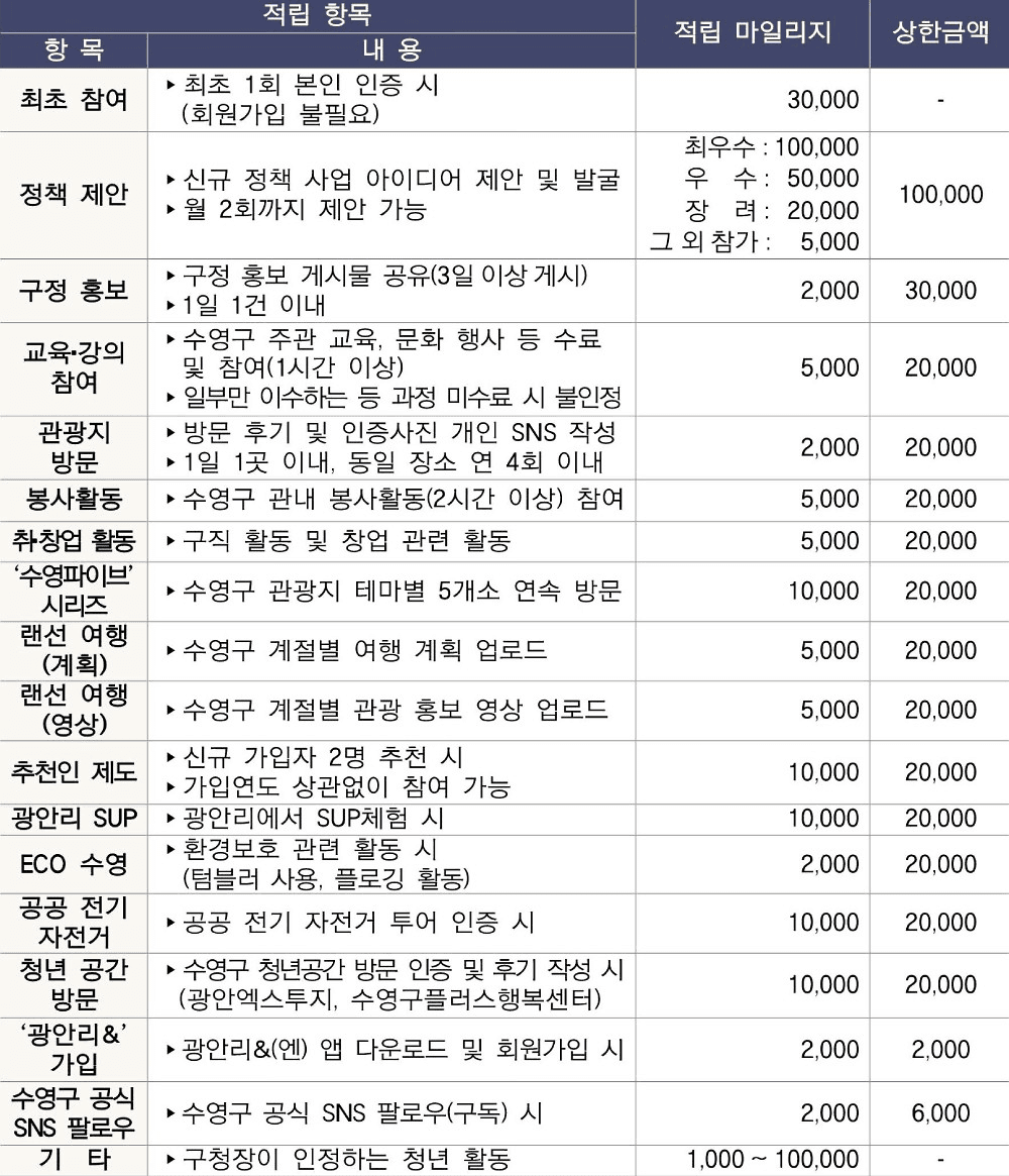 2026 부산 수영구 청년 마일리지 참가자 모집 (선착순)