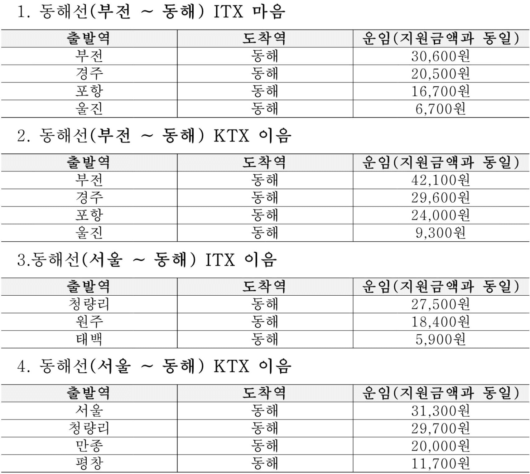 동해 여행지원금 | KTX 개통기념 여행경비 지원 및 승차권 할인 (선착순 - 조기 모집종료)