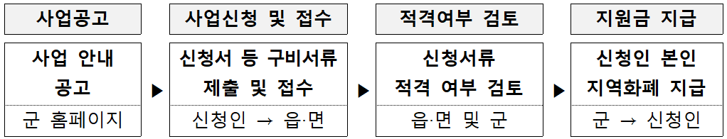 2026 의령 청년 부부 결혼장려금 지원 (선착순)
