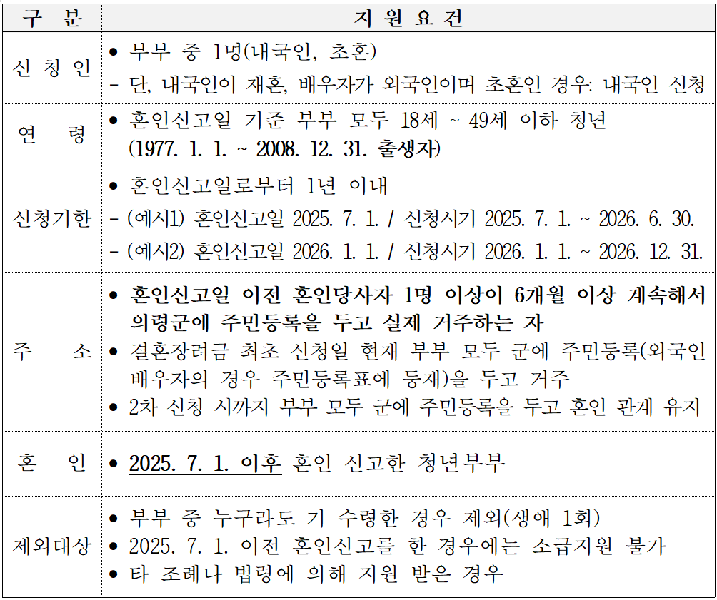 2026 의령 청년 부부 결혼장려금 지원 (선착순)