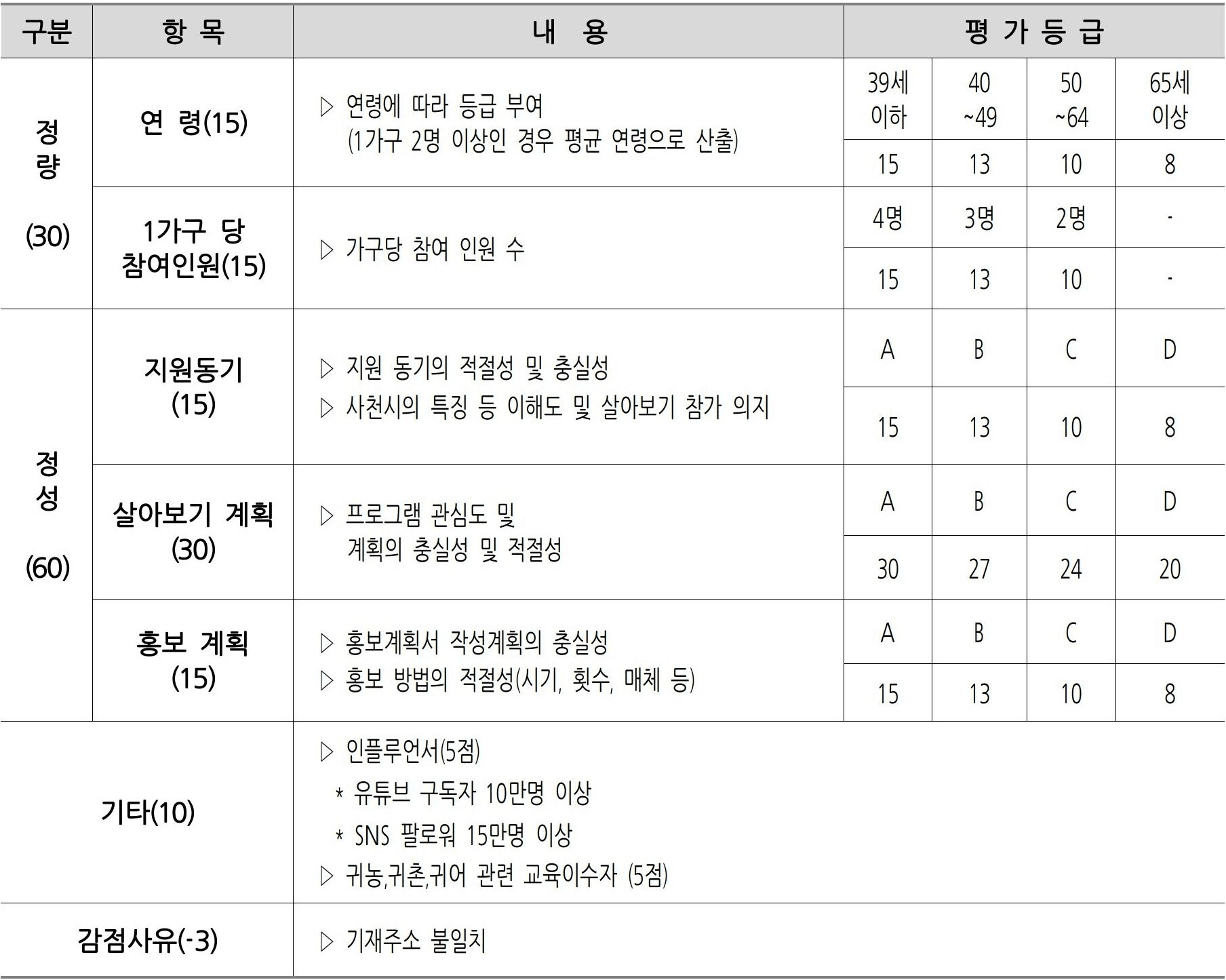 2026 사천 고향올래 : 두지역 살아보기 상반기 모집