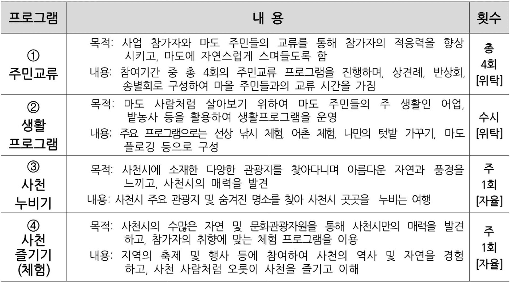 2026 사천 고향올래 : 두지역 살아보기 상반기 모집