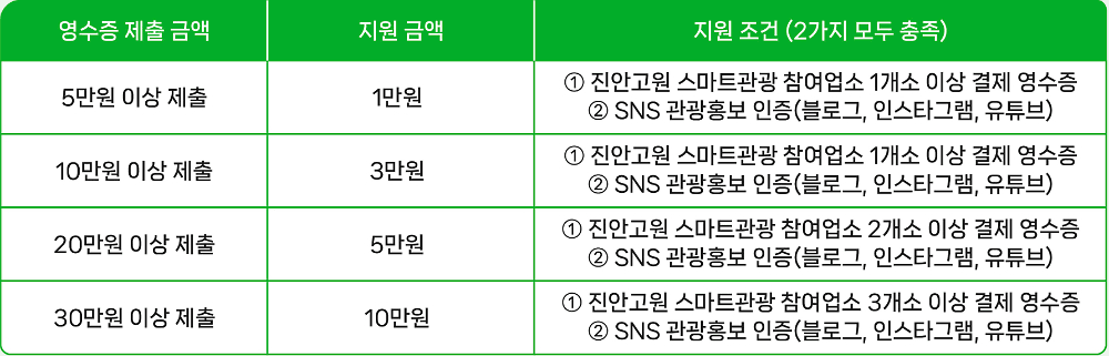 진안 여행지원금 2026 | 여행경비 인센티브 지원 (선착순)