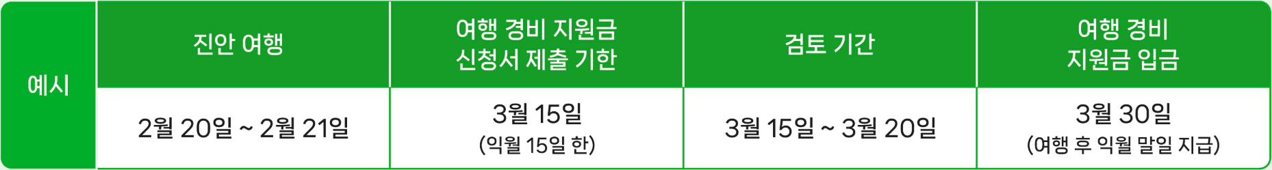 진안 여행지원금 2026 | 여행경비 인센티브 지원 (선착순)