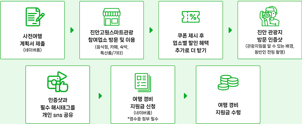 진안 여행지원금 2026 | 여행경비 인센티브 지원 (선착순)