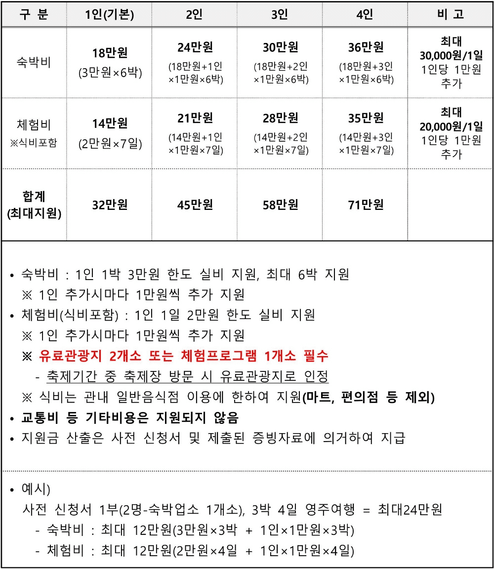 영주 여행지원금 | 영주 여행 3박~ 일주일살기 2026