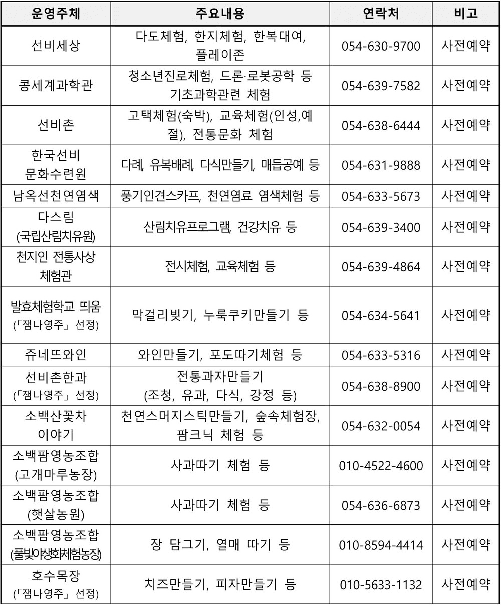 영주 여행지원금 | 영주 여행 3박~ 일주일살기 2026