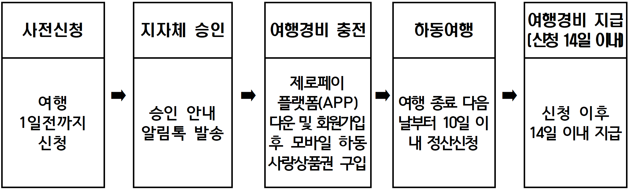 하동 여행지원금 2026 | 반값여행 여행 경비 인센티브 지원