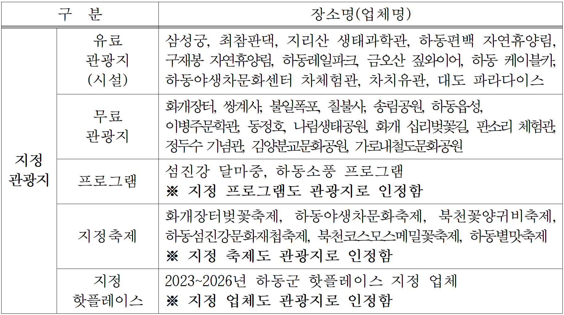 하동 여행지원금 2026 | 반값여행 여행 경비 인센티브 지원