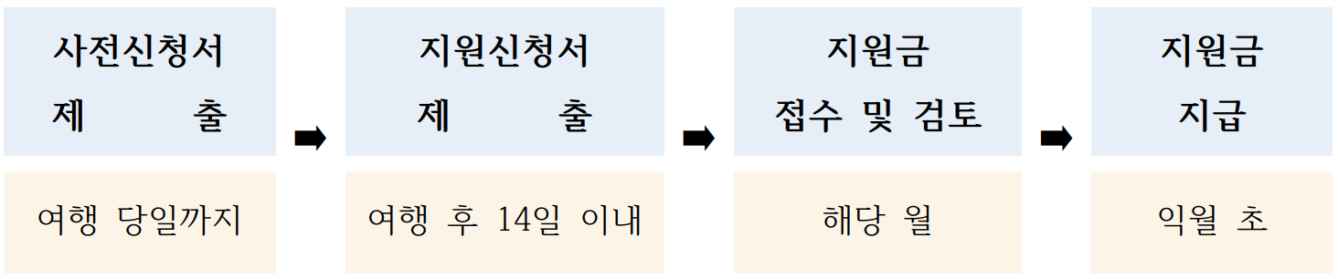 영천 여행지원금 2026 | 철도 연계 관광 지원금 지원