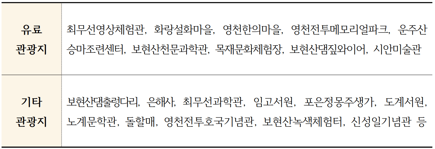 영천 여행지원금 2026 | 철도 연계 관광 지원금 지원