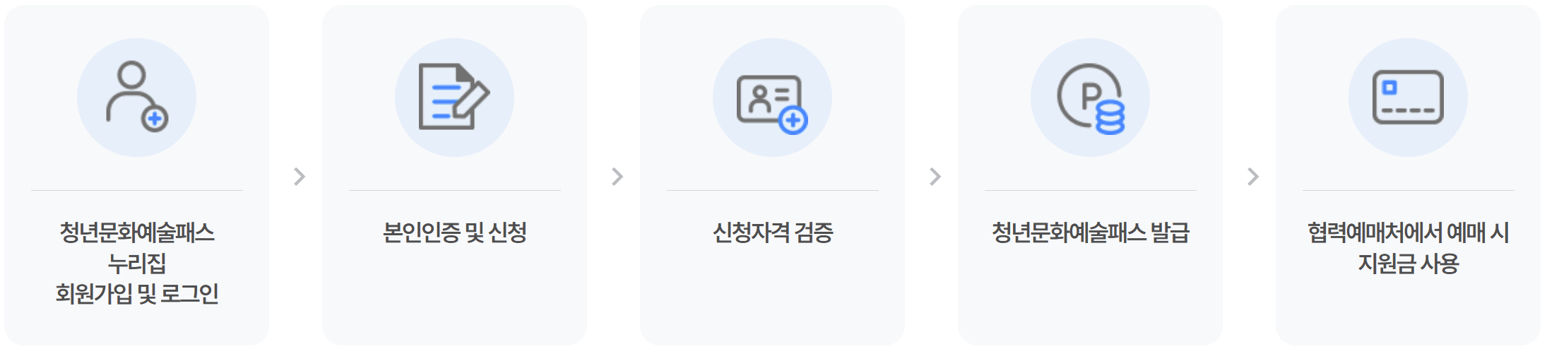 청년 문화예술패스 : 공연 전시 영화관람비 지원 (선착순)