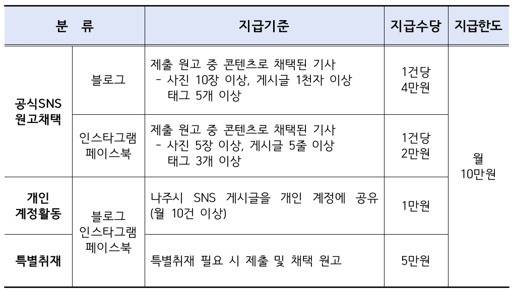 2026 나주 SNS 서포터즈 모집