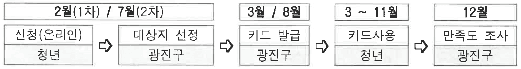 서울 광진구 청년 문화생활 바우처 지원