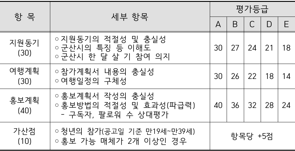 군산 말랭이마을 한달살기 1~4기 모집 | 군산 여행지원금 2026