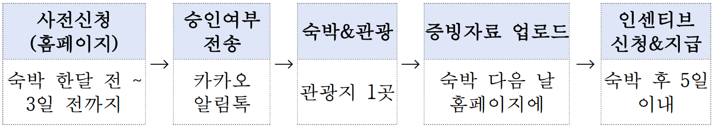 나주 여행지원금 1박2득 | 개별 숙박관광객 인센티브 지원 (선착순)