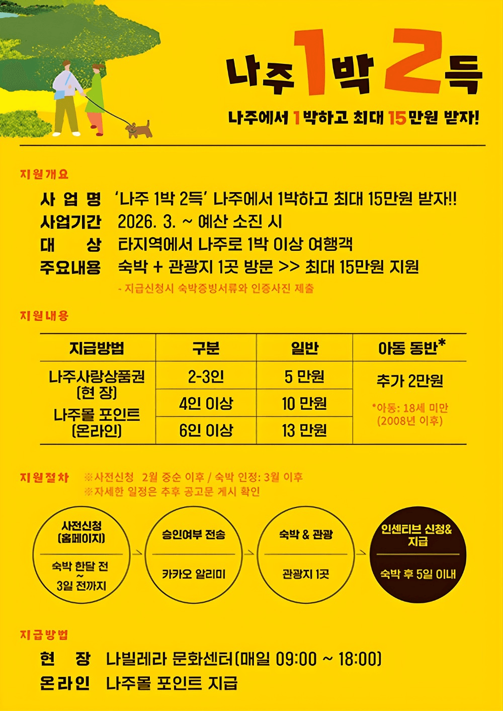 나주 여행지원금 1박2득 | 개별 숙박관광객 인센티브 지원 (선착순)