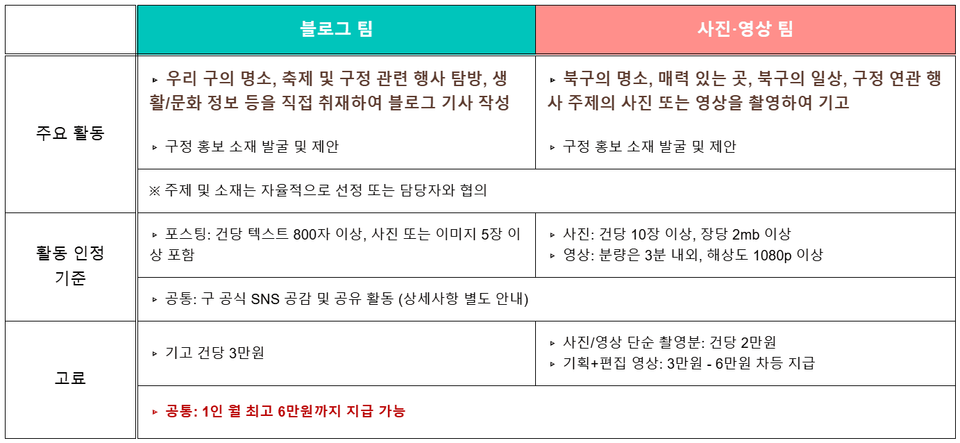 부산 북구 SNS 서포터즈 6기 모집