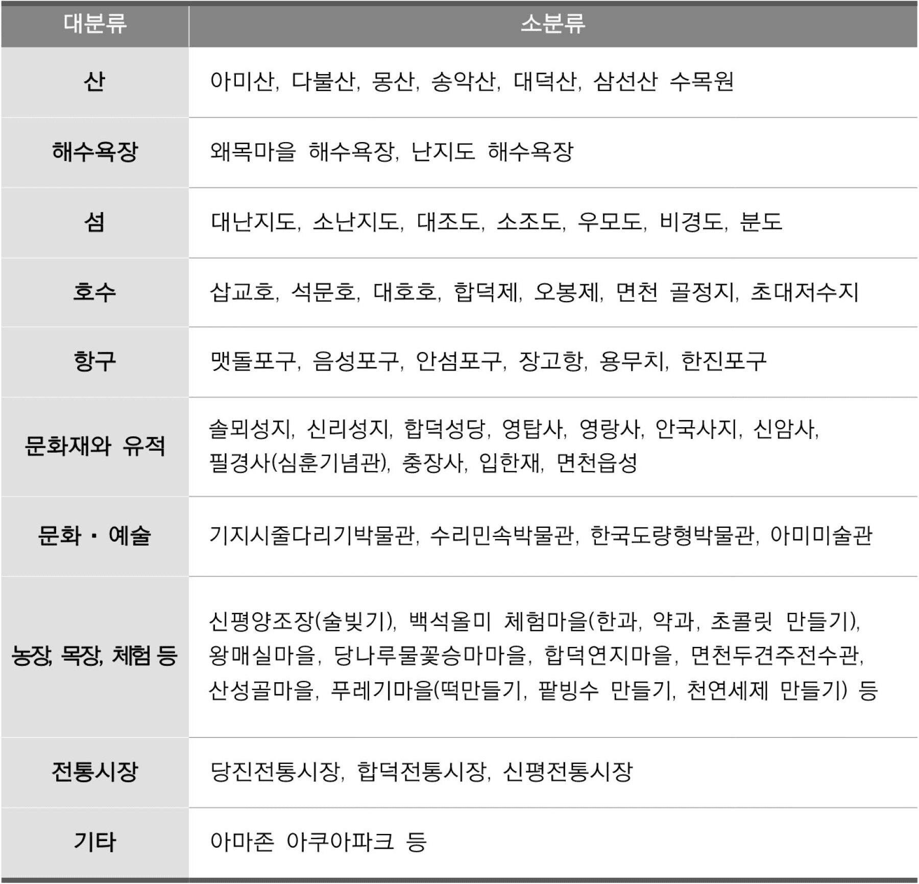 당진 여행지원금 2026 | 충남 개별 관광객 인센티브 지원 (선착순)
