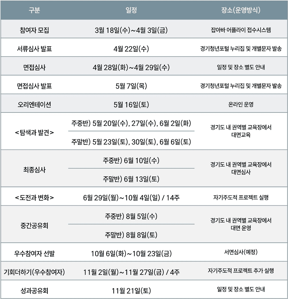 경기 청년 갭이어 2026 | 진짜 하고싶은걸 도전하는 프로젝트 지원금 3000만원!