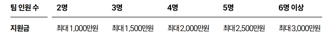 경기 청년 갭이어 2026 | 진짜 하고싶은걸 도전하는 프로젝트 지원금 3000만원!