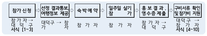 대전 여행 - 대덕에서 2박3일~일주일살기 참가자 모집