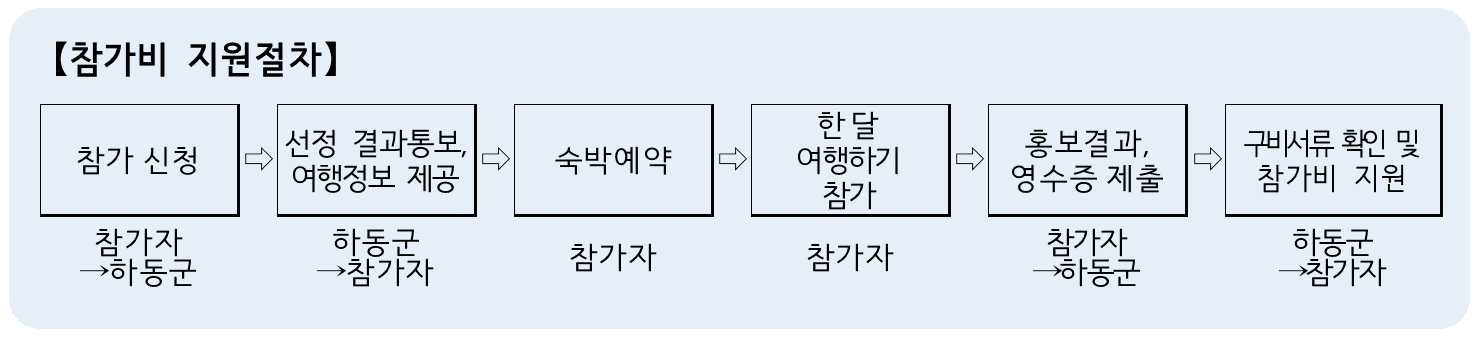 하동 여행 한달살기 - 하동으로 여행가자 2차 모집