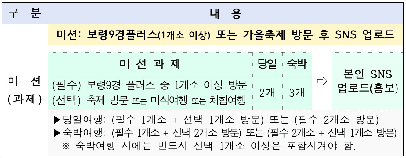 2024 보령 개별관광객 인센티브 여행지원 (미션 오브 보령, 선착순, 기간연장)
