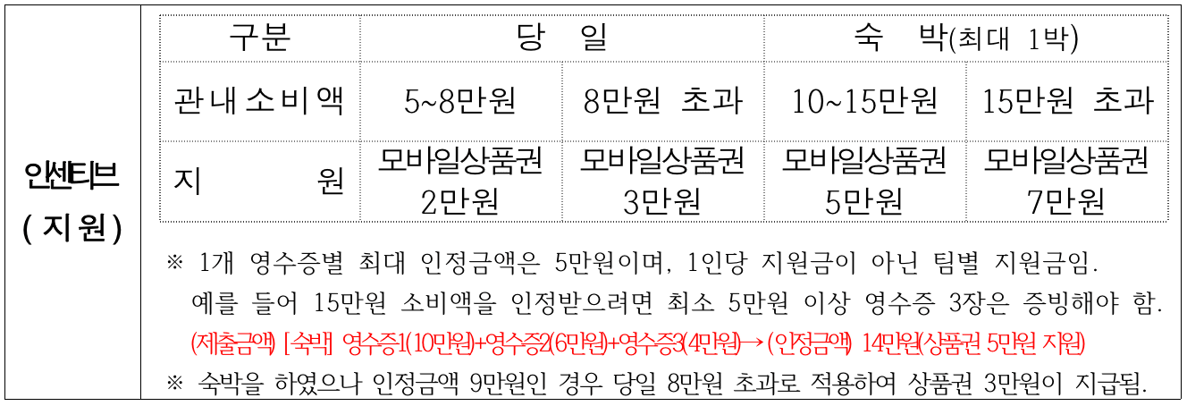 2024 보령 개별관광객 인센티브 여행지원 (미션 오브 보령, 선착순, 기간연장)