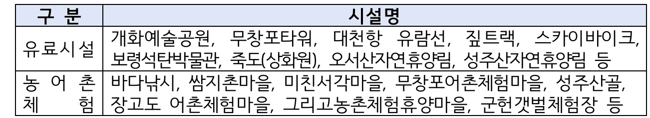 2024 보령 개별관광객 인센티브 여행지원 (미션 오브 보령, 선착순, 기간연장)