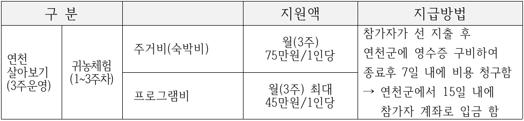 2024 귀농귀촌 '연천 한 달 살아보기' 12월 참가자 모집 (숙박 체험비 지원)