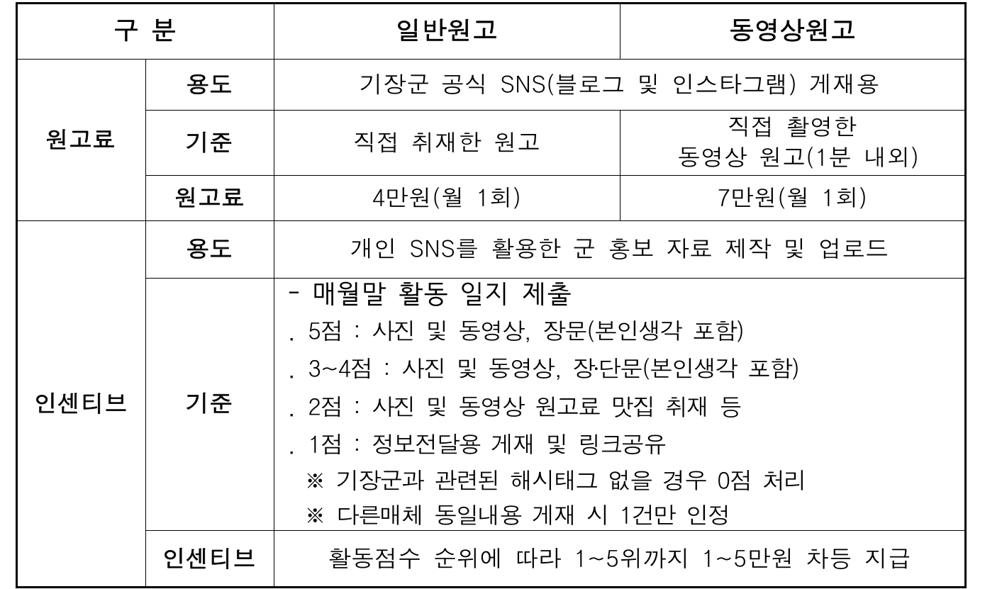2025 부산 기장군 SNS 서포터즈 모집