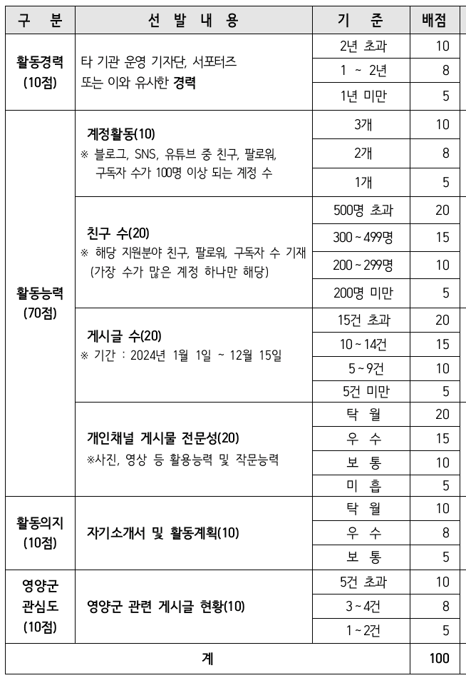 2025 영양 SNS 홍보단 '영양별지기' 모집