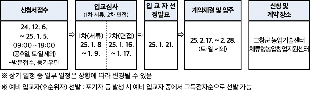 2025 고창군 체류형 농업창업지원센터 입교생 모집