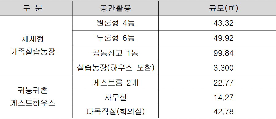남원 체재형 가족실습농장 입주자 모집