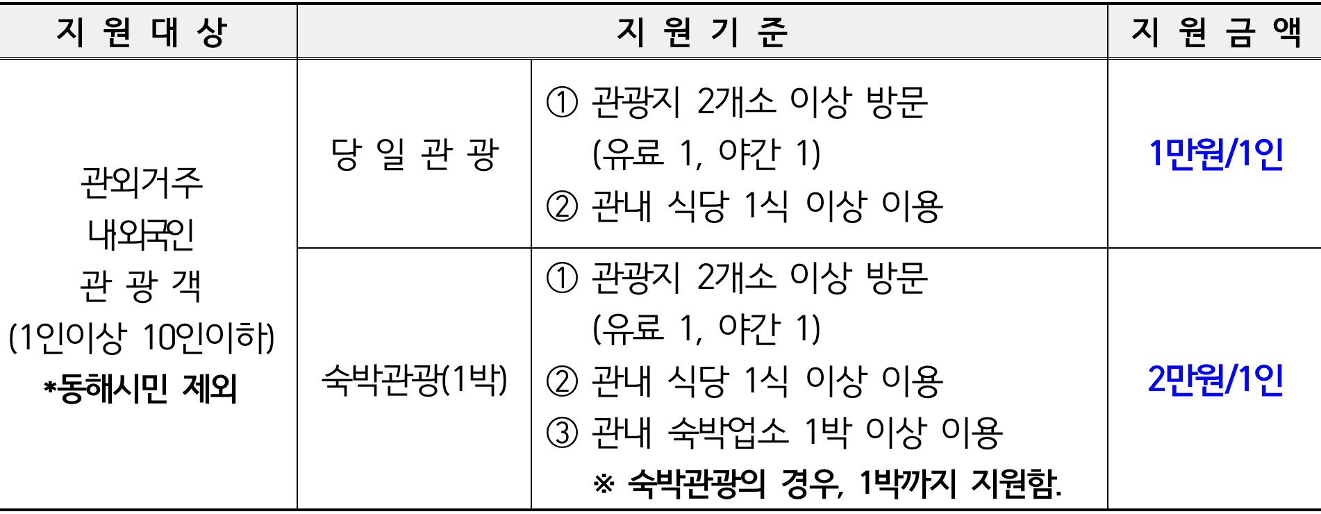 강원도 동해 야간테마기행 관광객 대상 여행경비 지원 (별빛동해기행, 선착순 - 조기모집종료)