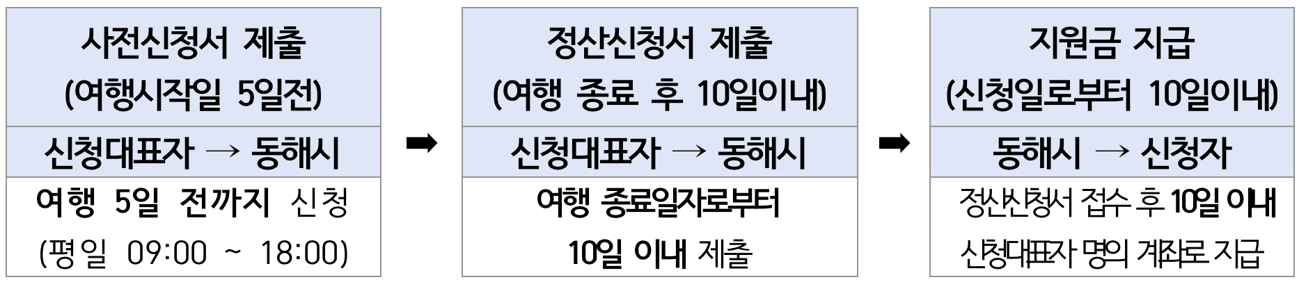 강원도 동해 야간테마기행 관광객 대상 여행경비 지원 (별빛동해기행, 선착순 - 조기모집종료)