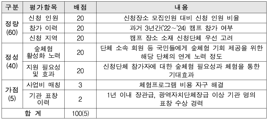2025 국립나주숲체원, 나눔의 숲 캠프 수시모집 (당일, 숙박)