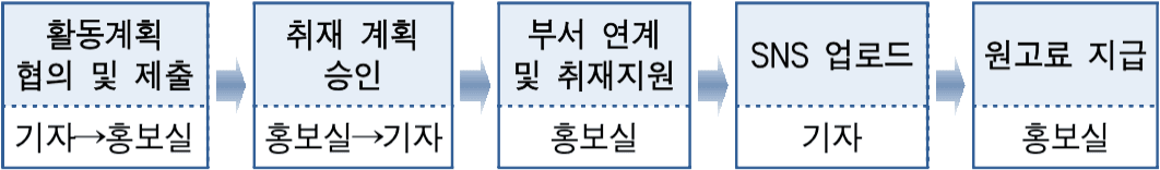 2025 순천시 소셜미디어 기자단 모집 (공식 블로그, 개인 SNS)