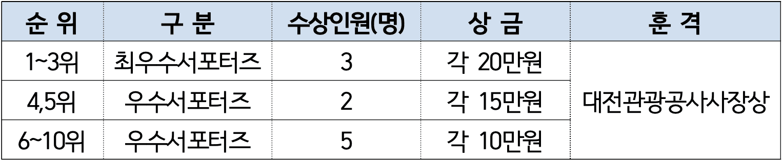 2025 대전·세종 관광기업 서포터즈 모집