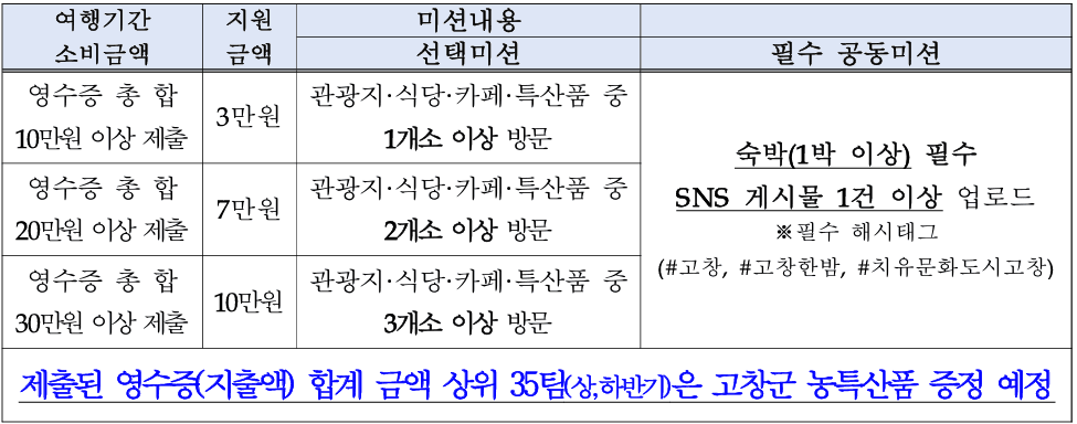 고창 여행하고, 여행경비 지원받는 '고창한밤' 4~5월 여행자 모집 (선착순-조기 모집종료)