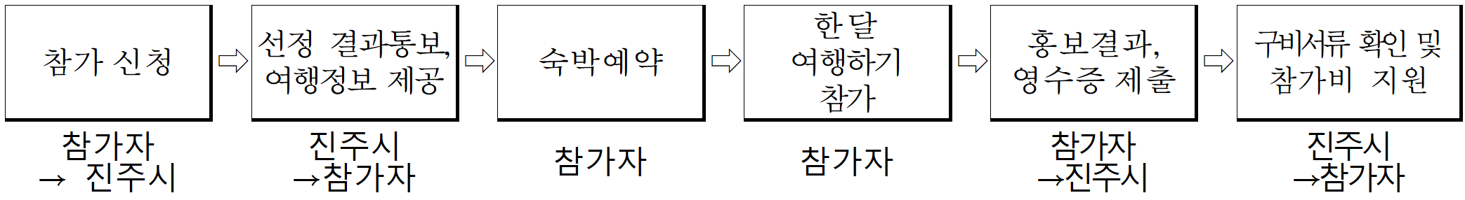 2025 여기쉼표 행복찾아 진주 2차 모집 (경남 한달살기)