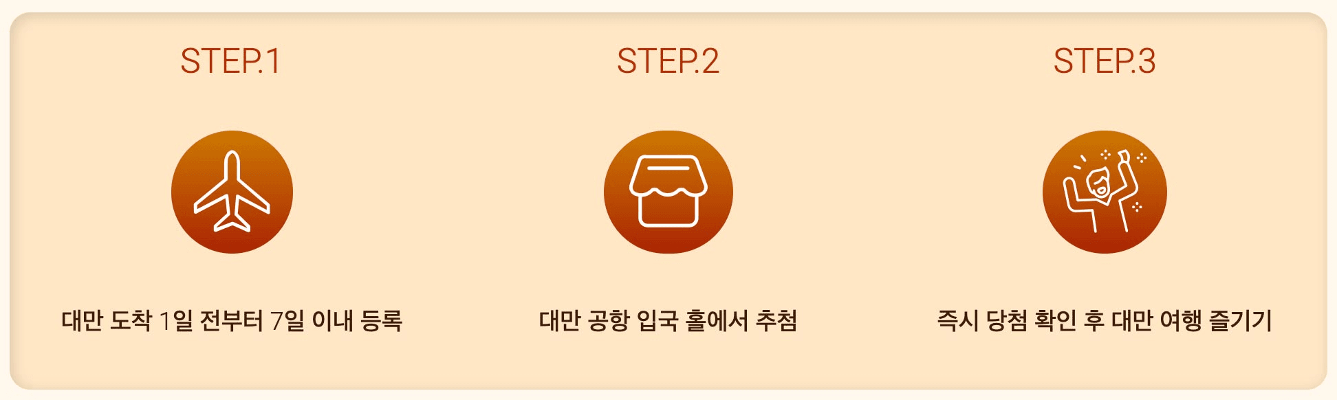 대만 자유여행객 20만원 여행지원금 받기! + 전자바우처 추가 증정 (~25년 6월 30일까지 신청 가능)